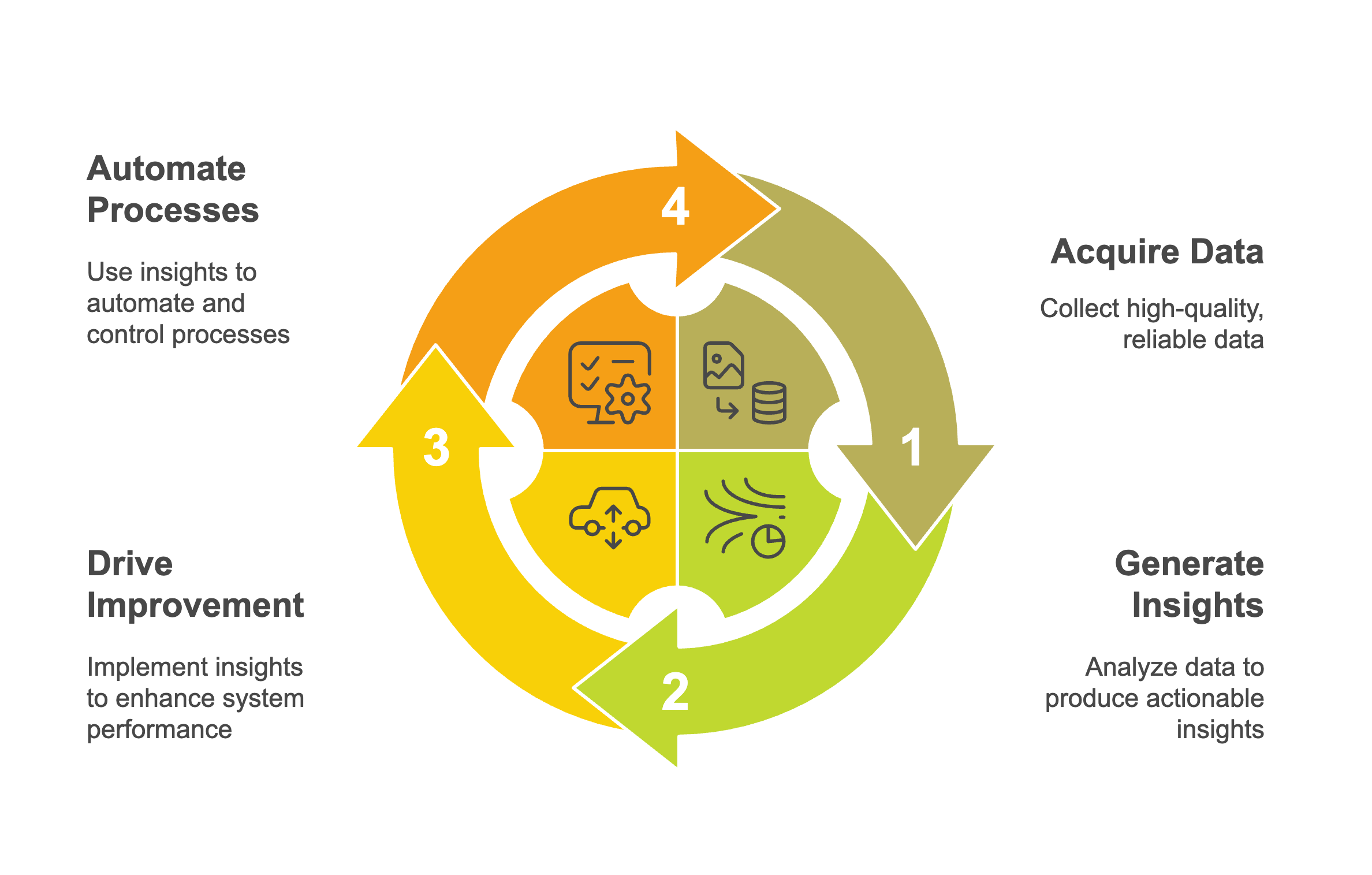 ezeio AI cycle